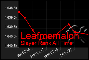 Total Graph of Leafmemalon