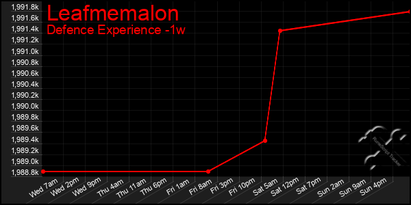 Last 7 Days Graph of Leafmemalon