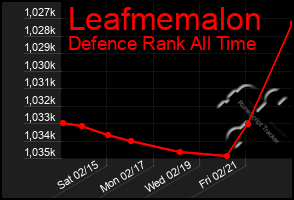 Total Graph of Leafmemalon