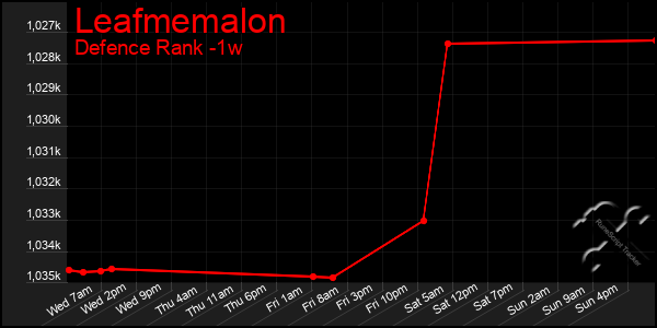 Last 7 Days Graph of Leafmemalon