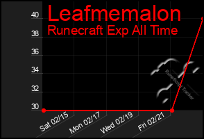 Total Graph of Leafmemalon