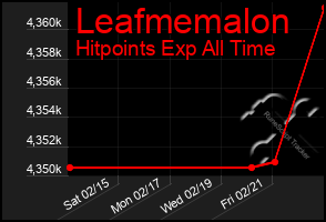 Total Graph of Leafmemalon