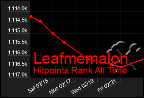 Total Graph of Leafmemalon