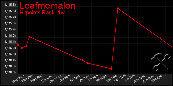 Last 7 Days Graph of Leafmemalon