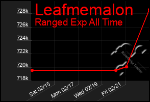 Total Graph of Leafmemalon