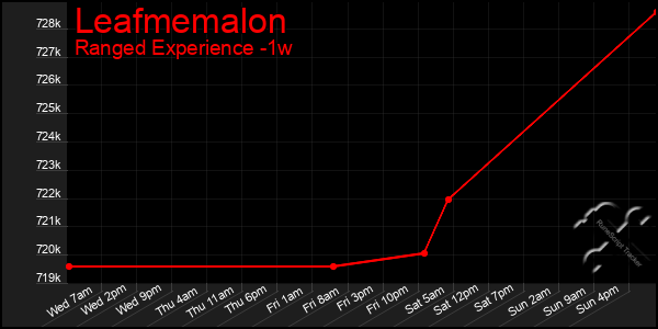 Last 7 Days Graph of Leafmemalon