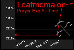 Total Graph of Leafmemalon