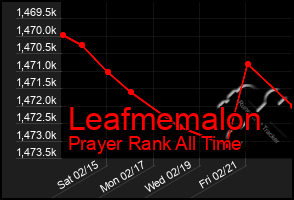 Total Graph of Leafmemalon