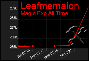 Total Graph of Leafmemalon