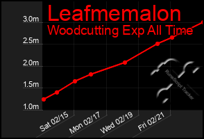 Total Graph of Leafmemalon