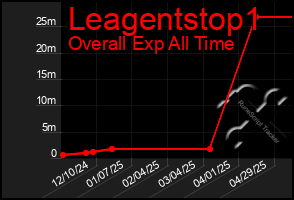 Total Graph of Leagentstop1