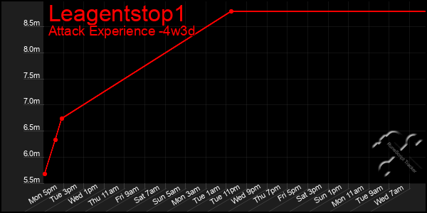 Last 31 Days Graph of Leagentstop1