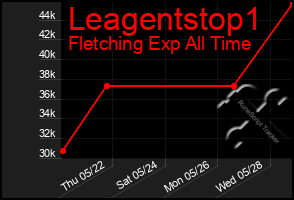 Total Graph of Leagentstop1