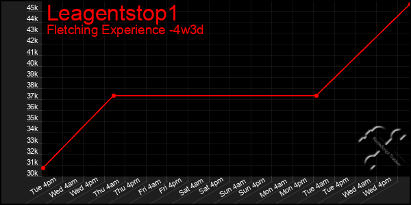 Last 31 Days Graph of Leagentstop1