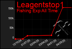 Total Graph of Leagentstop1