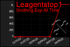 Total Graph of Leagentstop1