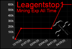 Total Graph of Leagentstop1