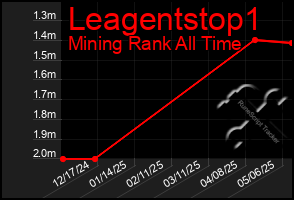 Total Graph of Leagentstop1