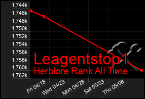 Total Graph of Leagentstop1