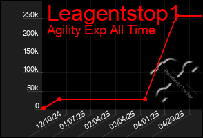 Total Graph of Leagentstop1