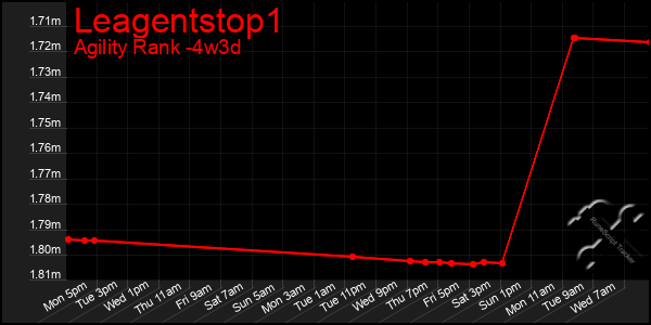 Last 31 Days Graph of Leagentstop1