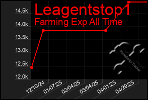 Total Graph of Leagentstop1