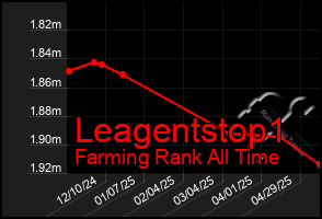 Total Graph of Leagentstop1