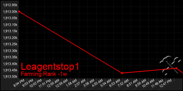 Last 7 Days Graph of Leagentstop1