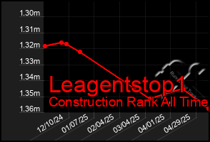 Total Graph of Leagentstop1