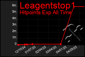 Total Graph of Leagentstop1