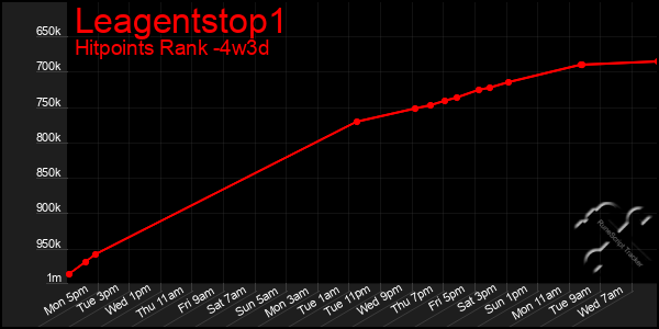 Last 31 Days Graph of Leagentstop1