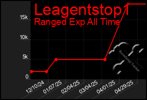 Total Graph of Leagentstop1