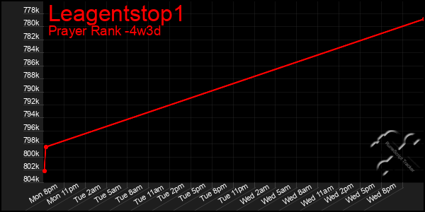 Last 31 Days Graph of Leagentstop1