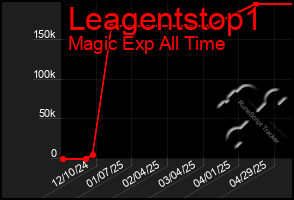 Total Graph of Leagentstop1