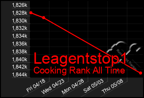 Total Graph of Leagentstop1