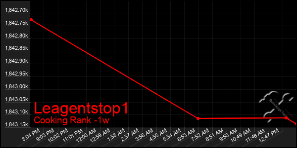 Last 7 Days Graph of Leagentstop1