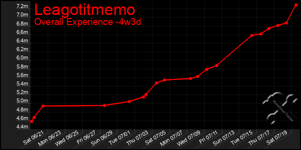 Last 31 Days Graph of Leagotitmemo