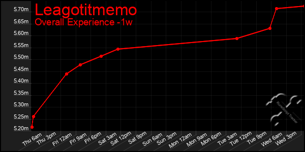 1 Week Graph of Leagotitmemo