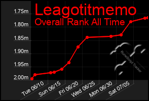Total Graph of Leagotitmemo