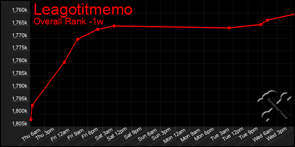 1 Week Graph of Leagotitmemo