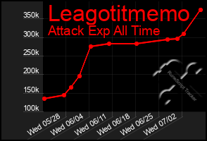 Total Graph of Leagotitmemo