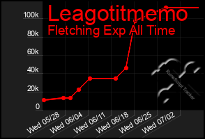 Total Graph of Leagotitmemo