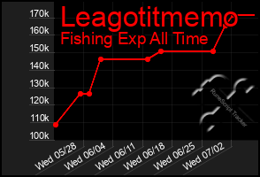 Total Graph of Leagotitmemo