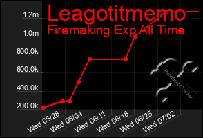 Total Graph of Leagotitmemo