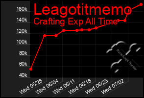 Total Graph of Leagotitmemo