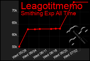 Total Graph of Leagotitmemo