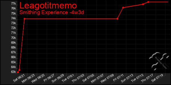 Last 31 Days Graph of Leagotitmemo