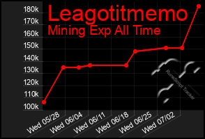 Total Graph of Leagotitmemo