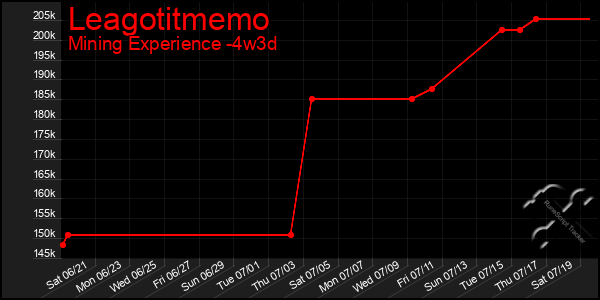 Last 31 Days Graph of Leagotitmemo