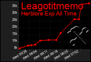 Total Graph of Leagotitmemo